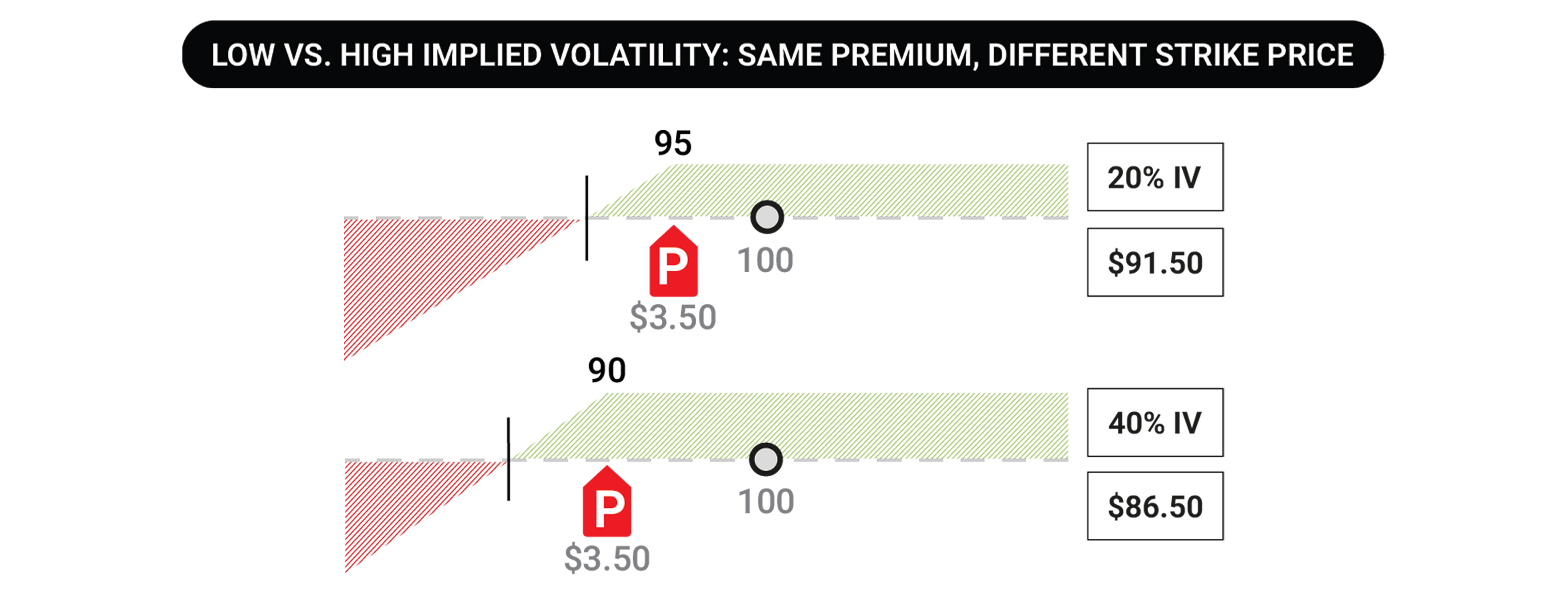 Two graphs showing low vs. high implied volatility with different strike price but same premium