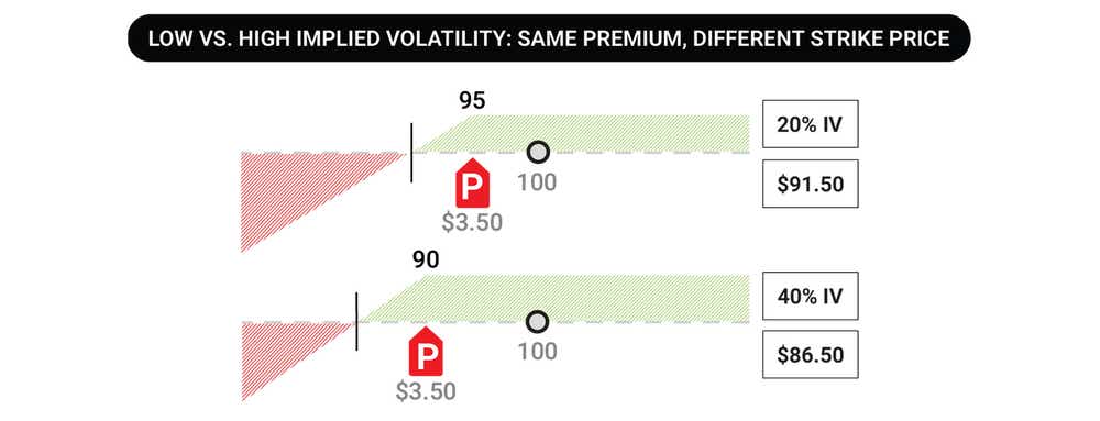 Two graphs showing low vs. high implied volatility with different strike price but same premium