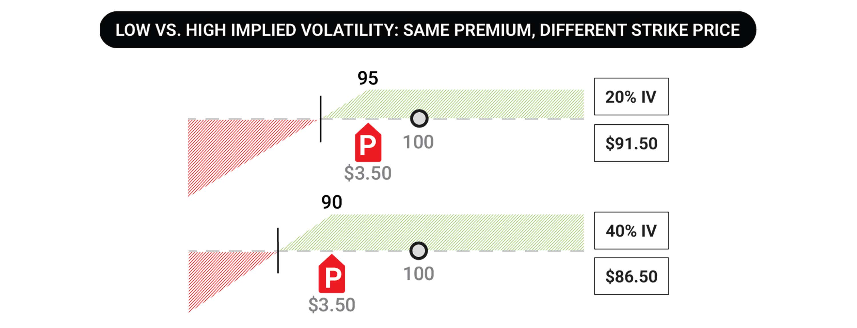 Two graphs showing low vs. high implied volatility with different strike price but same premium