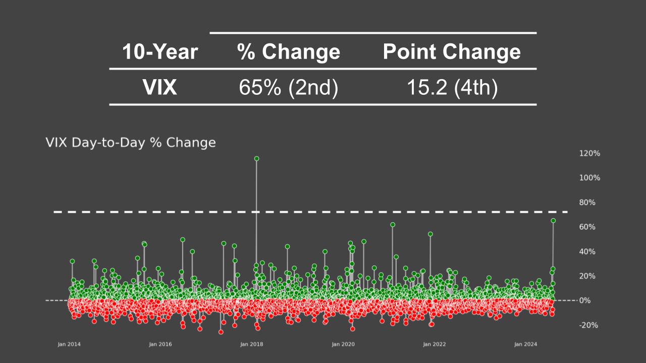VIX day-to-day percent change