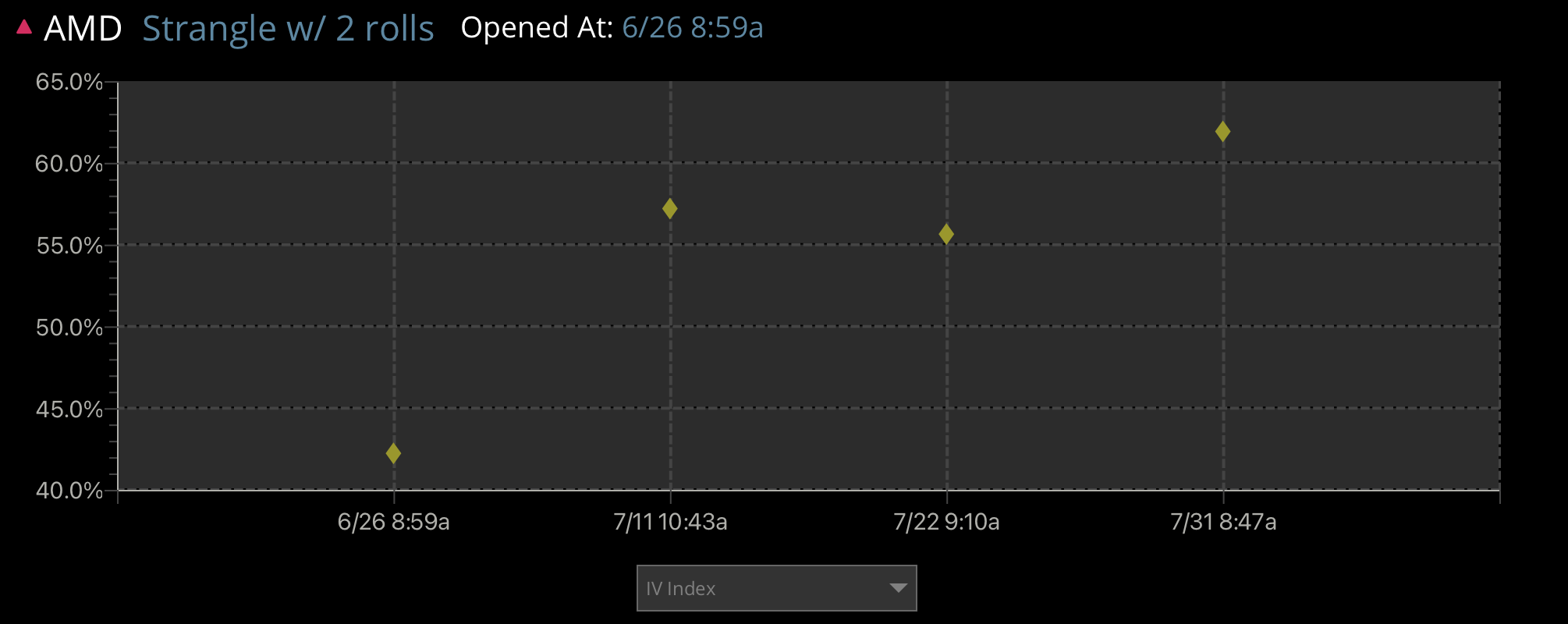 IV Index AMD Strangle.png