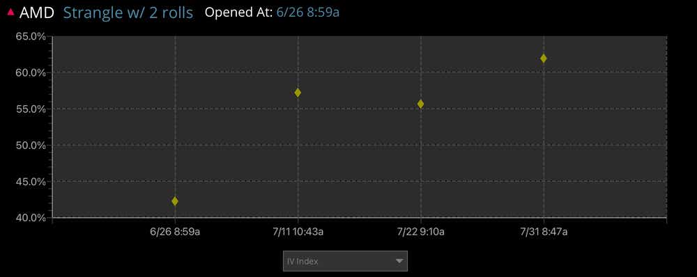 IV Index AMD Strangle.png