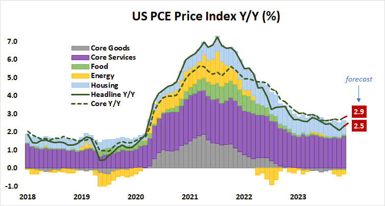 US PCE Price Index Y:Y (%).png