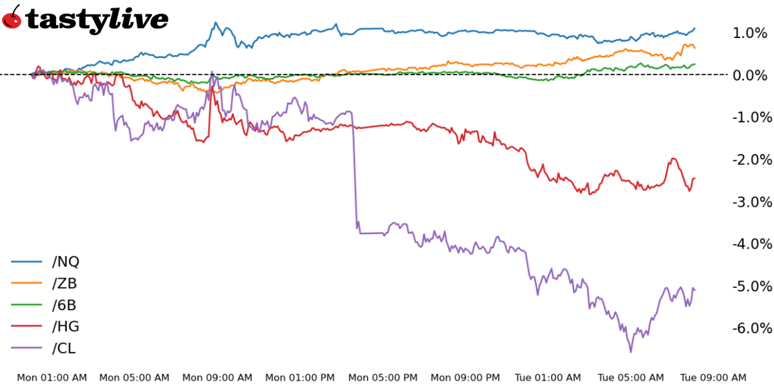 Nasdaq 100, 30-year T-bond, copper, crude oil, British pound futures