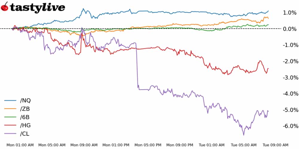Nasdaq 100, 30-year T-bond, copper, crude oil, British pound futures