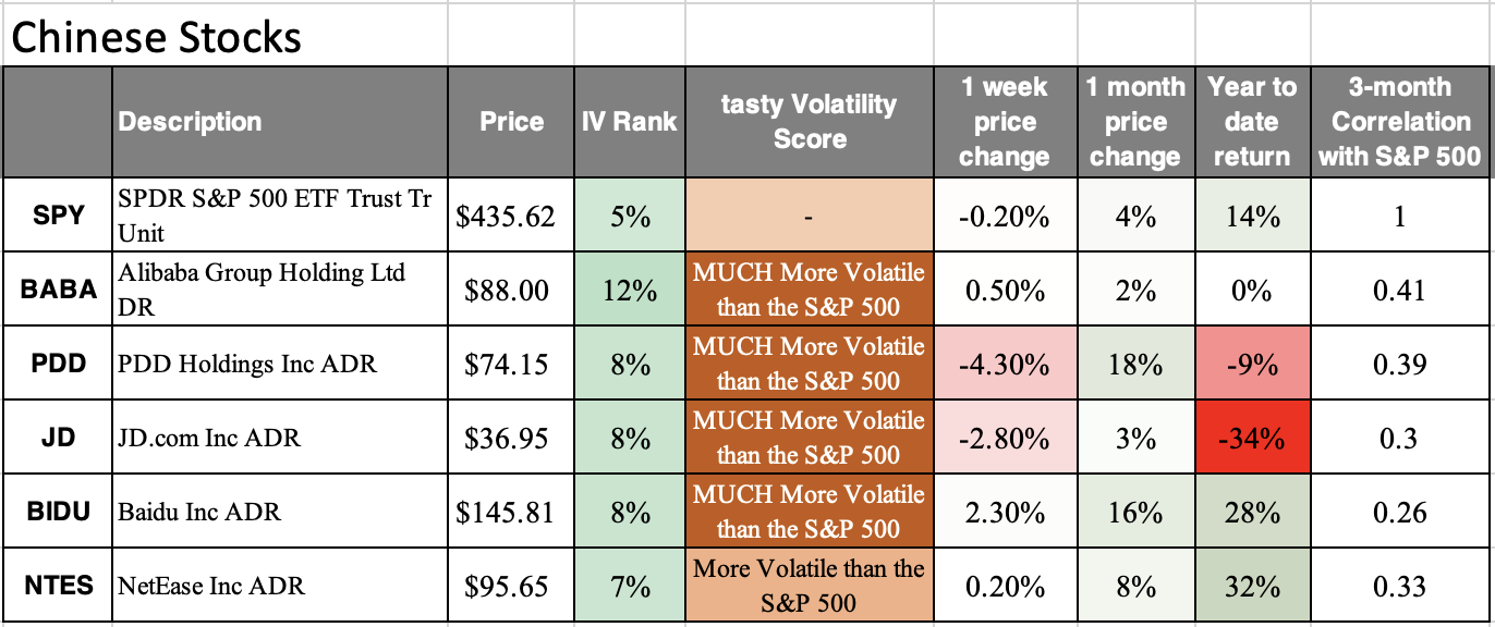 Chinese stocks: SPY, BABA, PDD, JD, BIDU, NITES