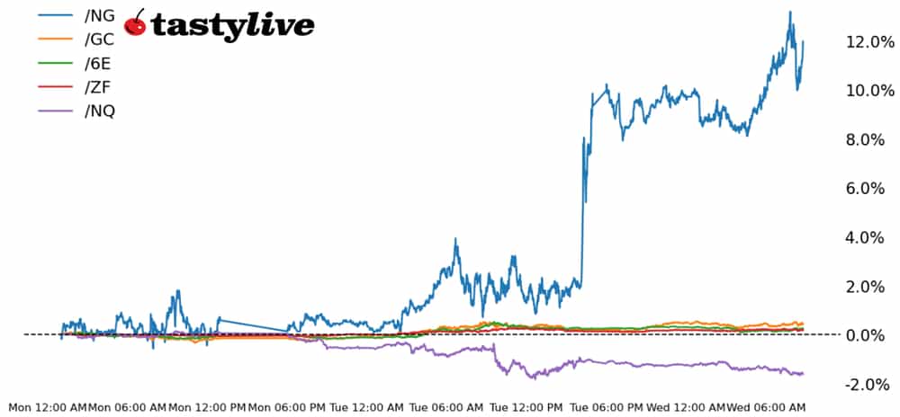 Five Futures Intraday Performance
