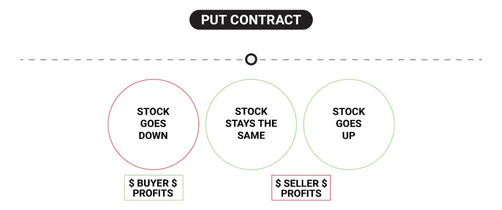 Put contract example