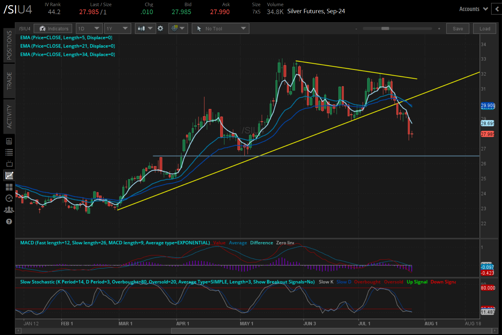 Silver prices (/SIU4)