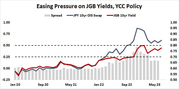 easing pressure on jgb policy