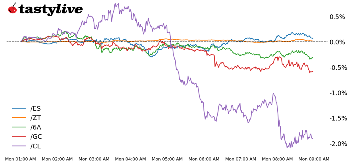 Two-year T-note, gold, crude oil, Australian dollar futures