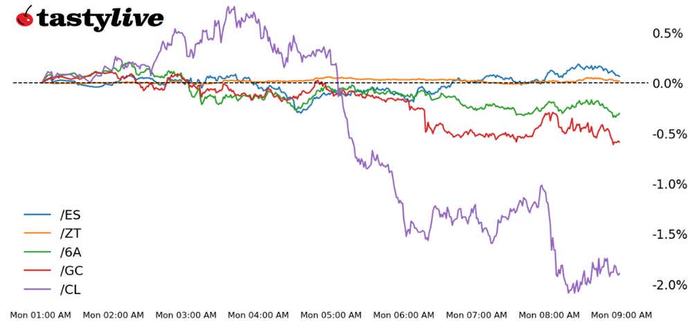 Two-year T-note, gold, crude oil, Australian dollar futures