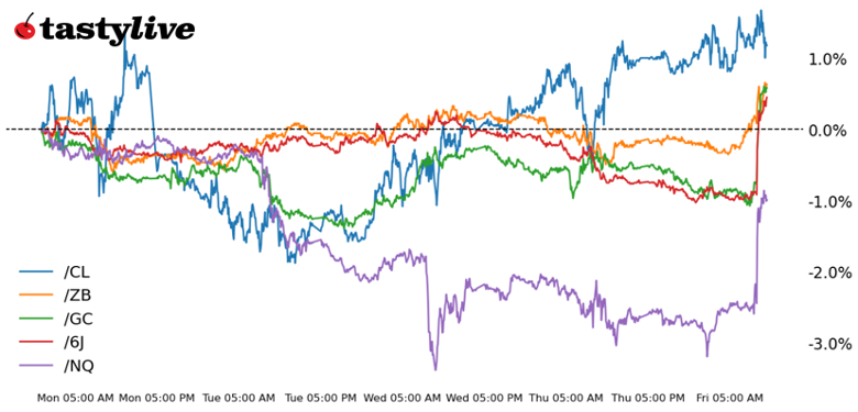 Nasdaq, 30-year bond, gold, oil, yen