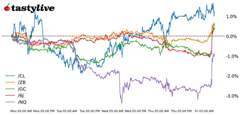 Nasdaq, 30-year bond, gold, oil, yen