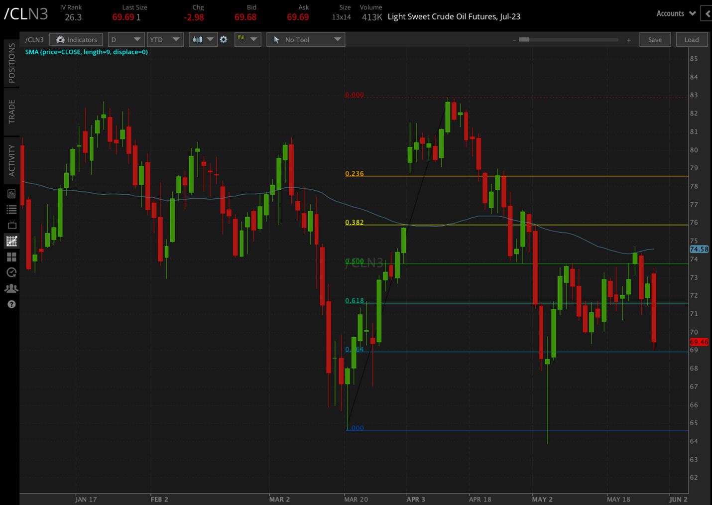 Crude Oil Prices Slide Amid Volatile Energy Backdrop | Tastylive