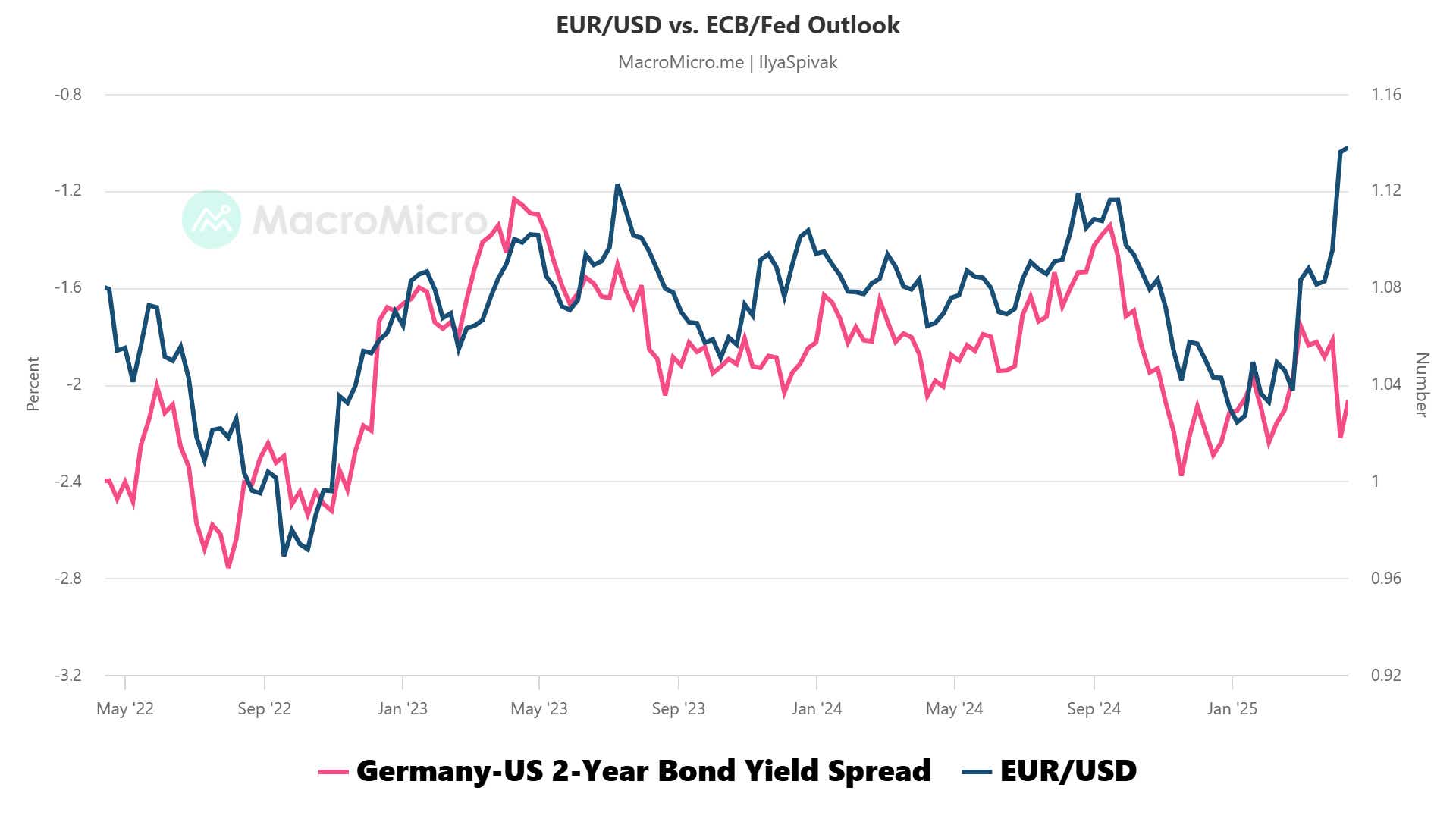 EUR_USD_vs._ECB_Fed_Outlook.png