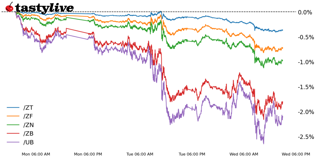 WTD Performance Bonds