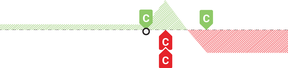 Profit loss chart of a Call Broken Wing Butterfly