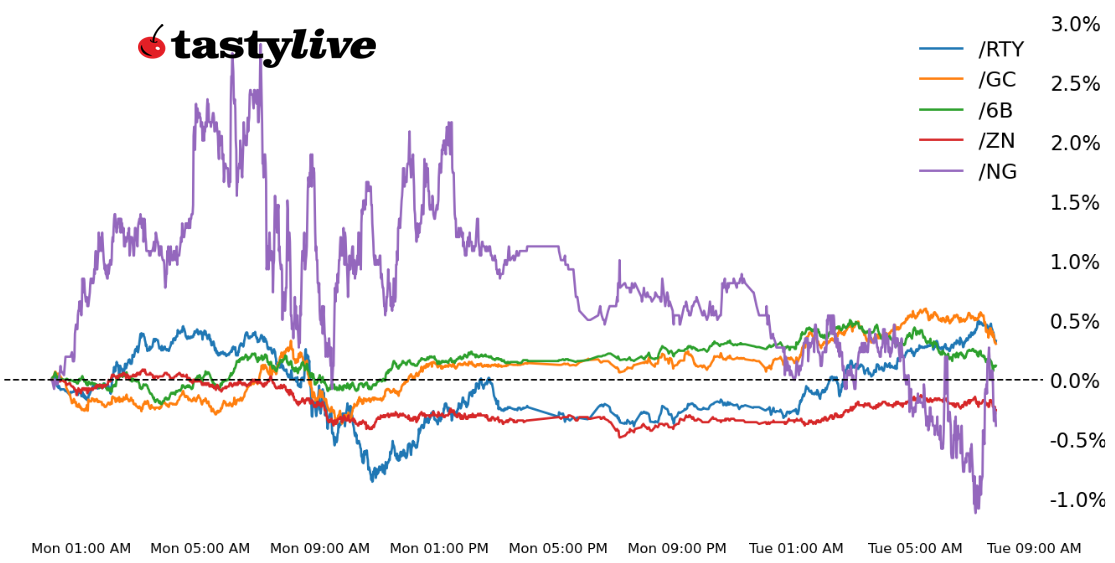 Intraday price percent change chart for /RTY, /ZN, /GC, /CL, /6B