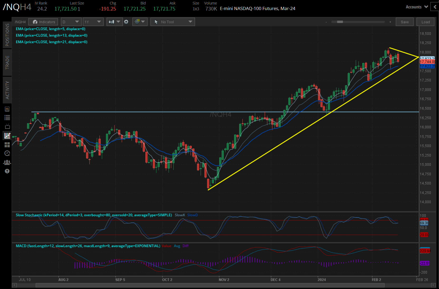 /NQ Nasdaq 100 Price Technical Analysis: Daily Chart (June 2023 to February 2024)