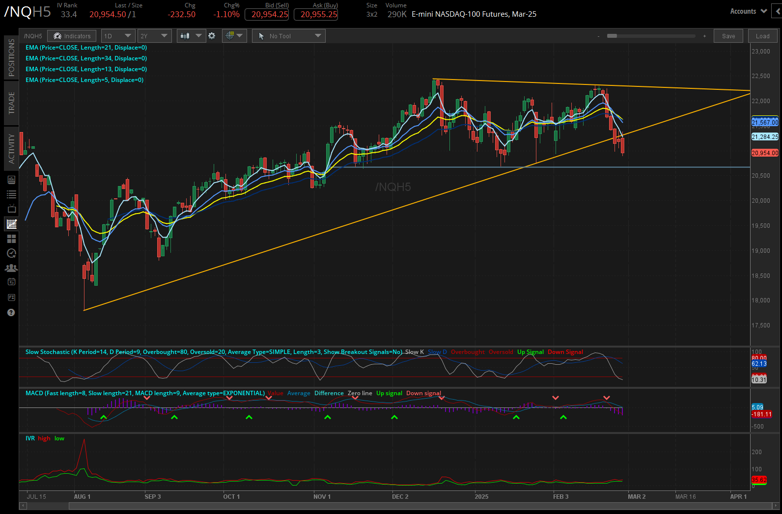 Nasdaq 100 E-mini futures (/NQ)