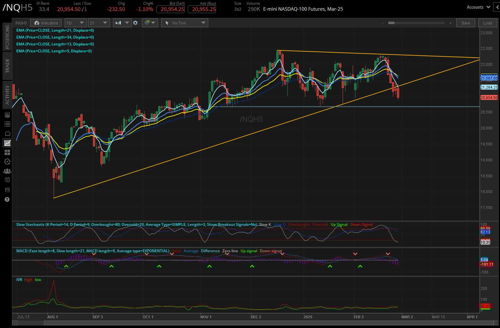 Nasdaq 100 E-mini futures (/NQ)