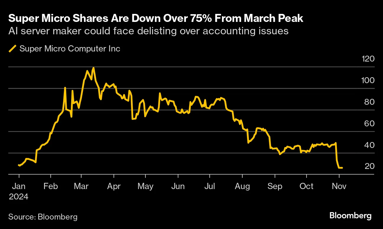 Super Micro Shares Are Down Over 75% From March Peak.png