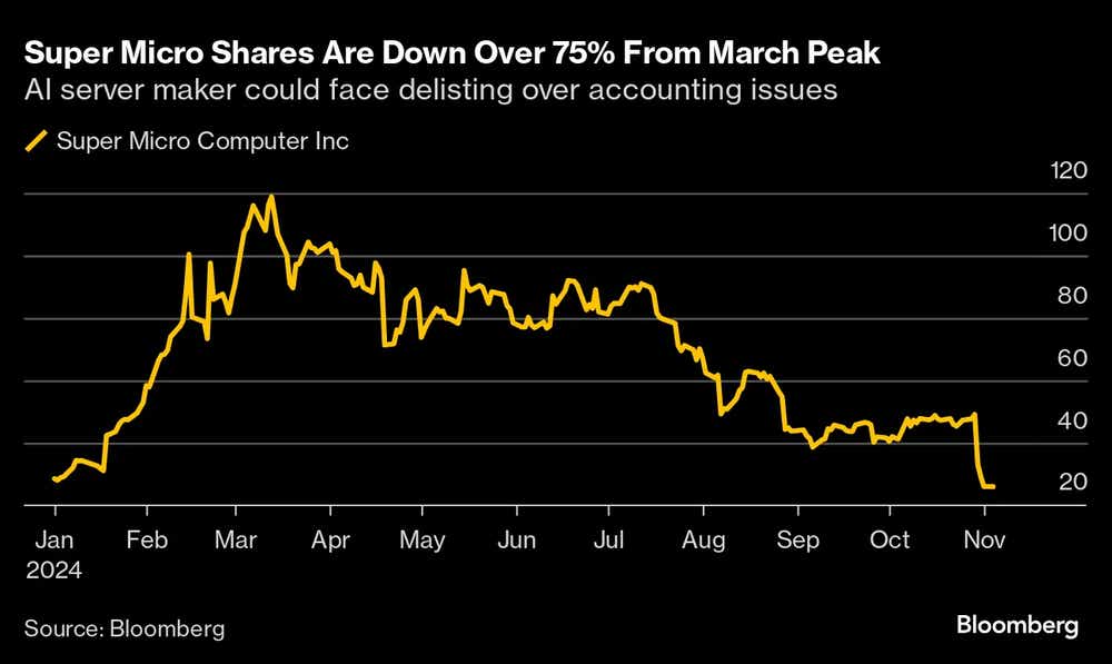 Super Micro Shares Are Down Over 75% From March Peak.png