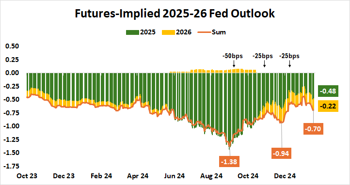 Futures-Implied_2025-26_Fed_Outlook.png