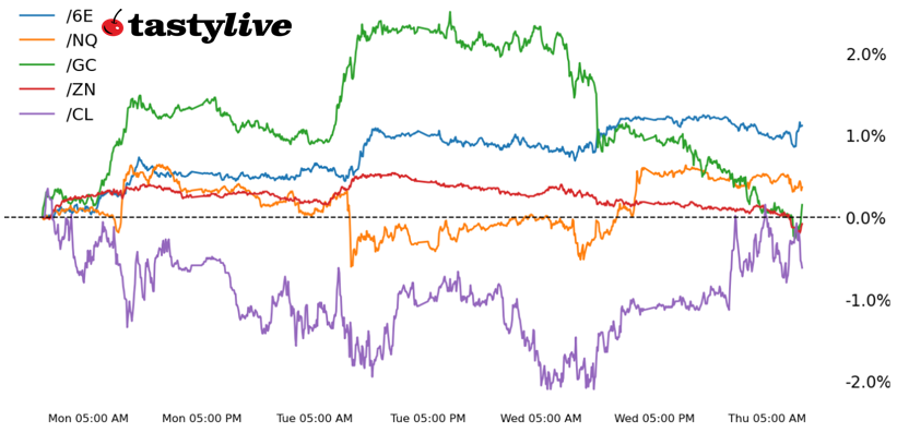 Nasdaq 100, 10-year T-note, gold, crude oil, euro futures