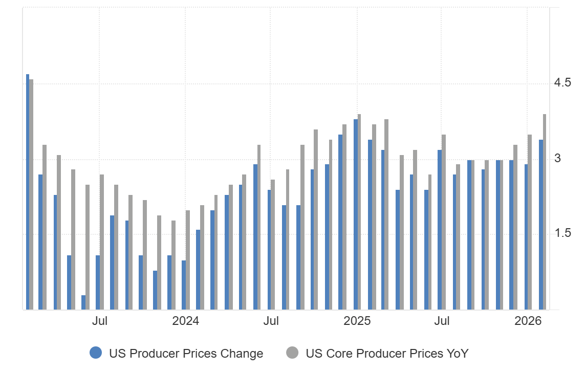 US PPI and Core PPI data