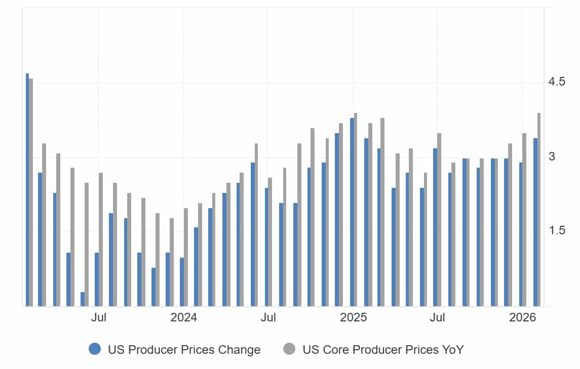 US PPI and Core PPI data