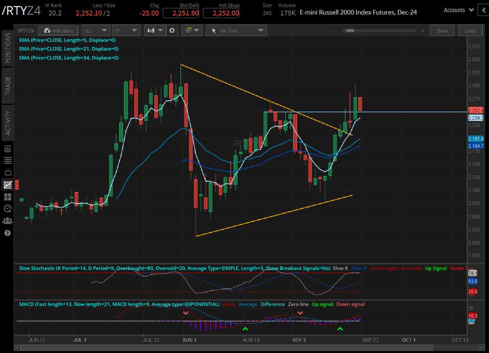 092024_Technical Analysis_Equities_RTY.png
