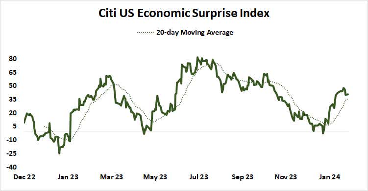Citi_US_Economic_Surprise_Index.png