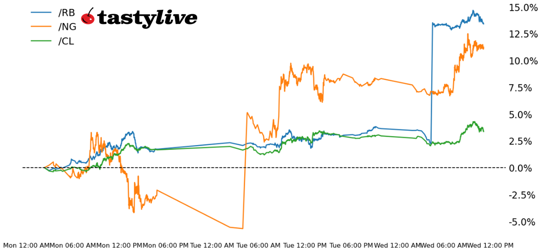 WTD Performance Energy