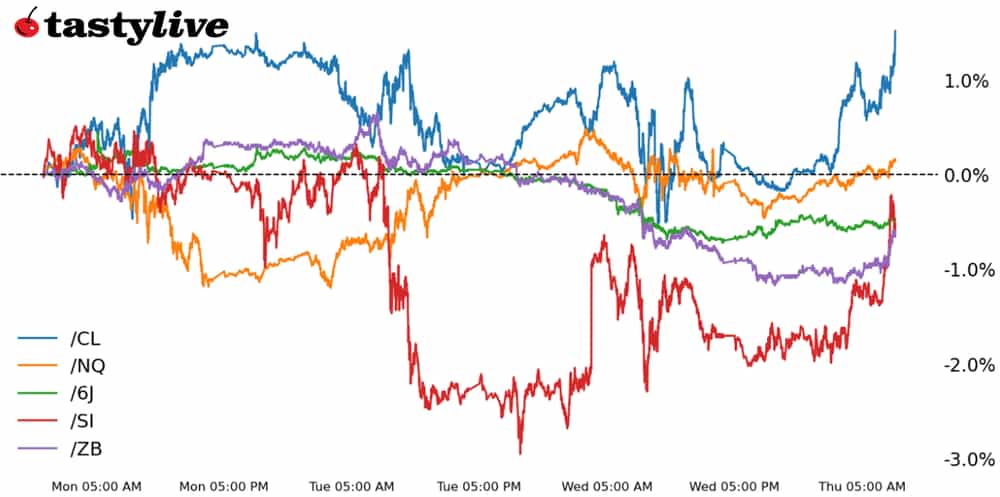Nasdaq, 30-year T-Bond, Silver, Crude Oil, Japanese Yen Futures