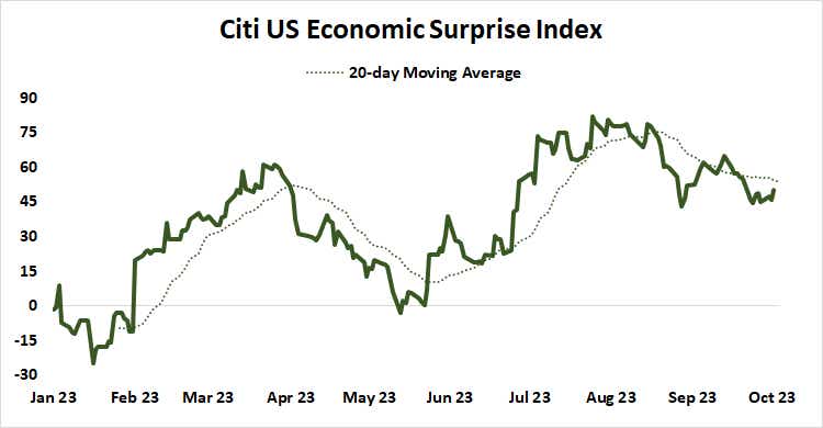 citi us economic surprise index