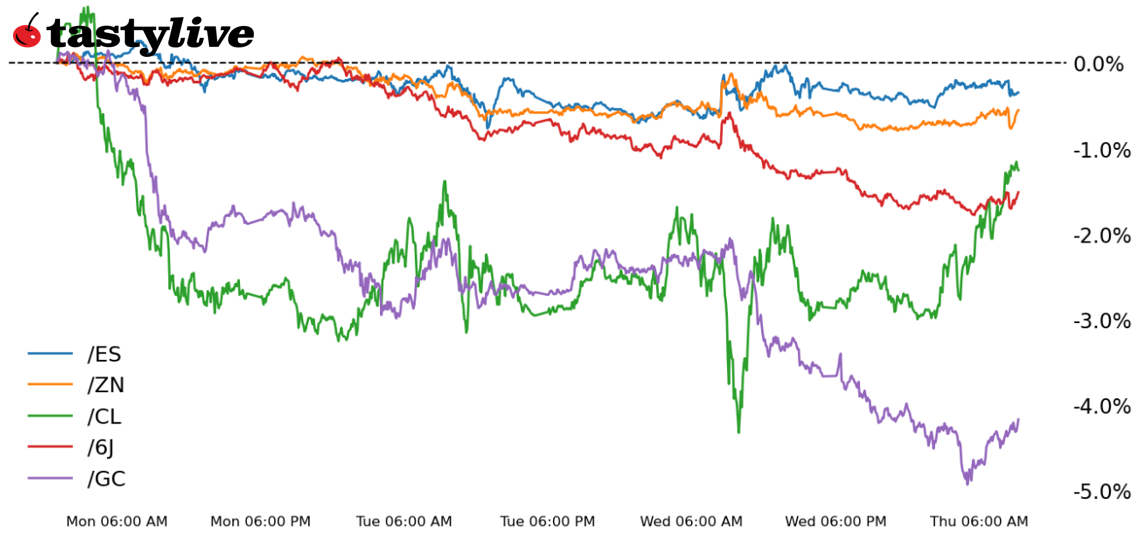 S&P 500, 10-year T-note, gold, crude oil, Japanese yen futures 