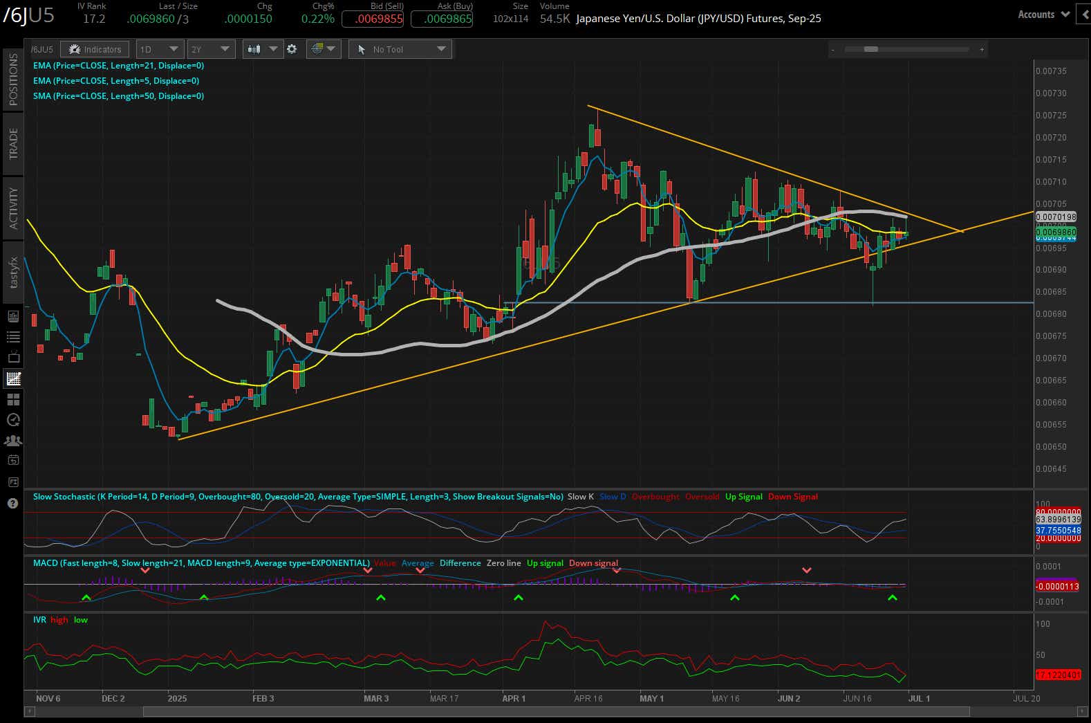 Japanese yen/US dollar futures, (/6JU5)