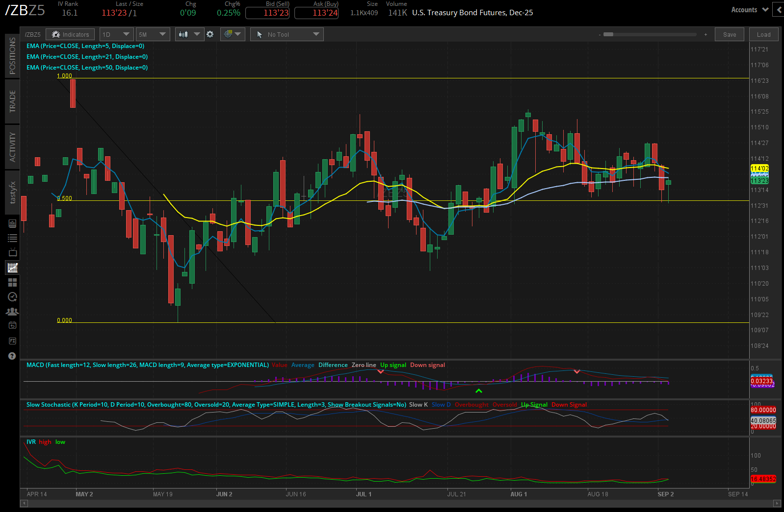 30-year bond /zb futures daily chart