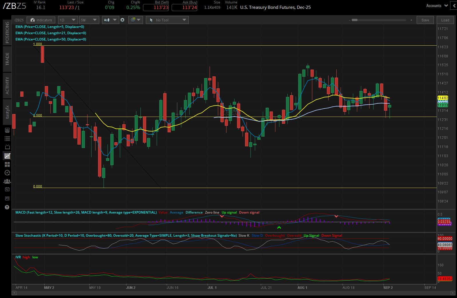 30-year bond /zb futures daily chart