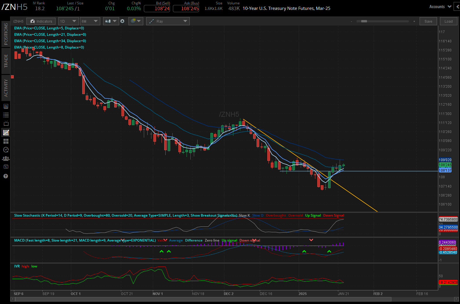 U.S. Treasury’s 20-year bond auction (/ZBH5)