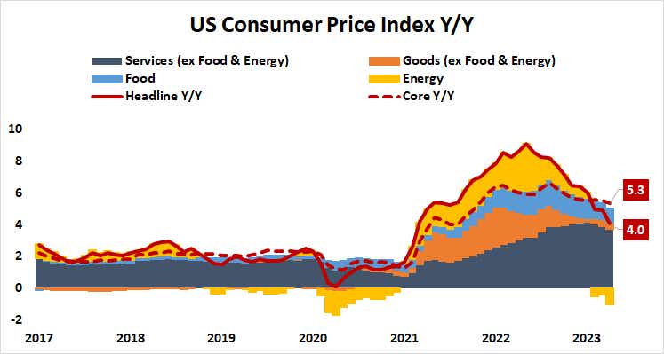 US consumer price index y/y