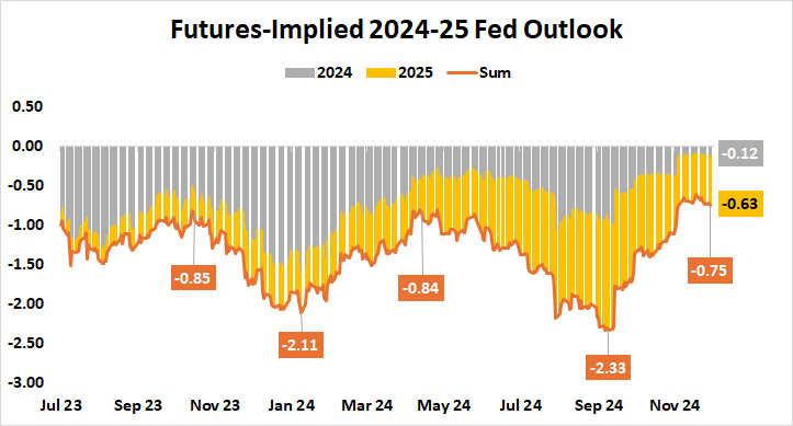 Futures-Implied 2024-25 Fed Outlook.png
