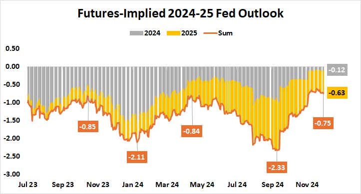 Futures-Implied 2024-25 Fed Outlook.png