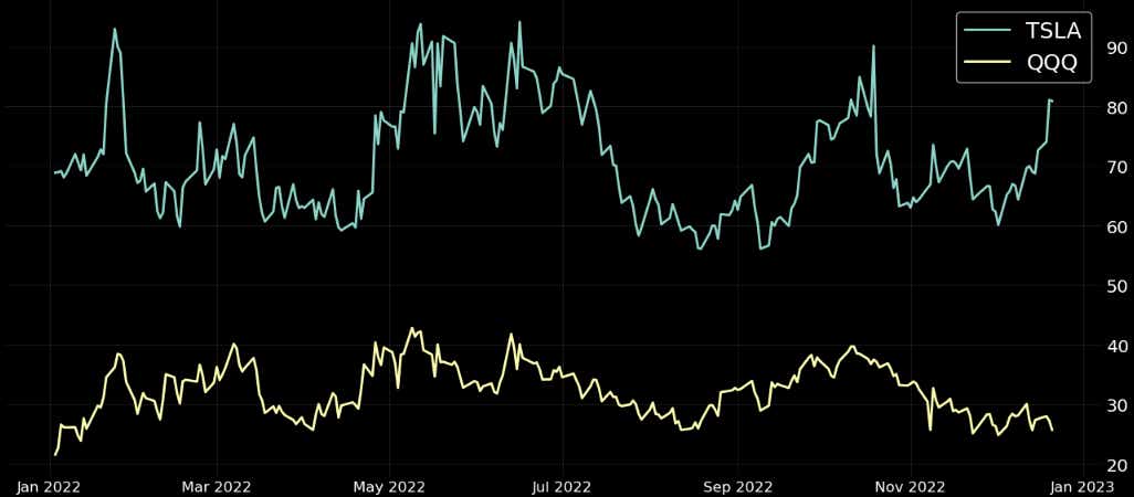 Tesla Stock 2023 Forecast: Can it Rebound from Recent Lows? | tastylive