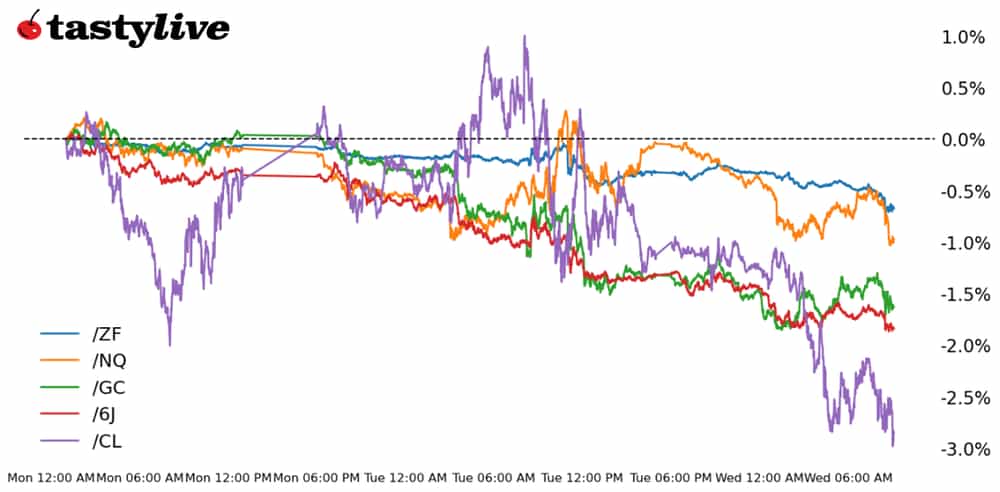 Five Futures Intraday Performance