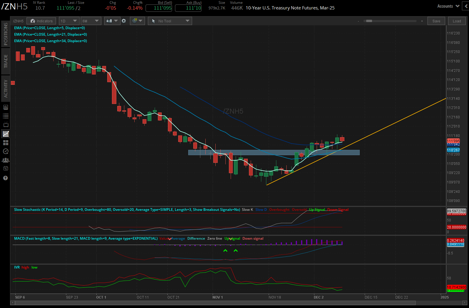  notes (/ZNH5) and bonds (/ZBH5)