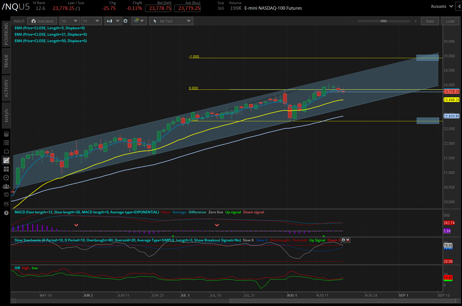 nasdaq 100 futures daily chart