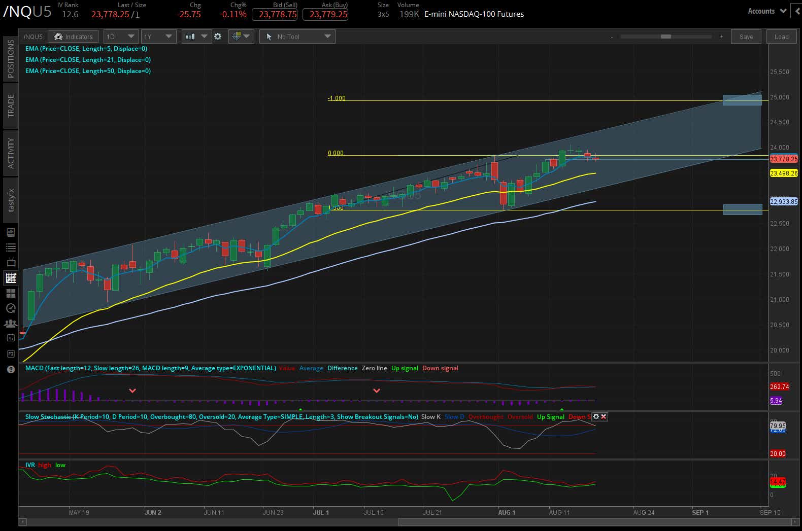 nasdaq 100 futures daily chart